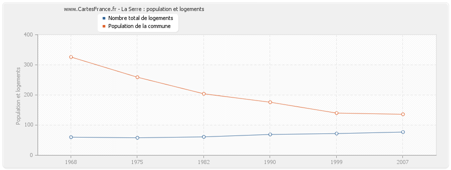 La Serre : population et logements